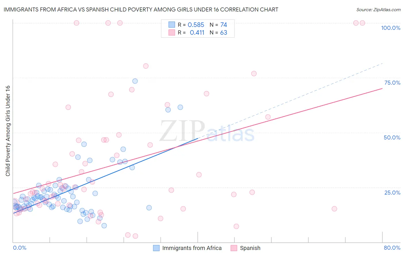 Immigrants from Africa vs Spanish Child Poverty Among Girls Under 16