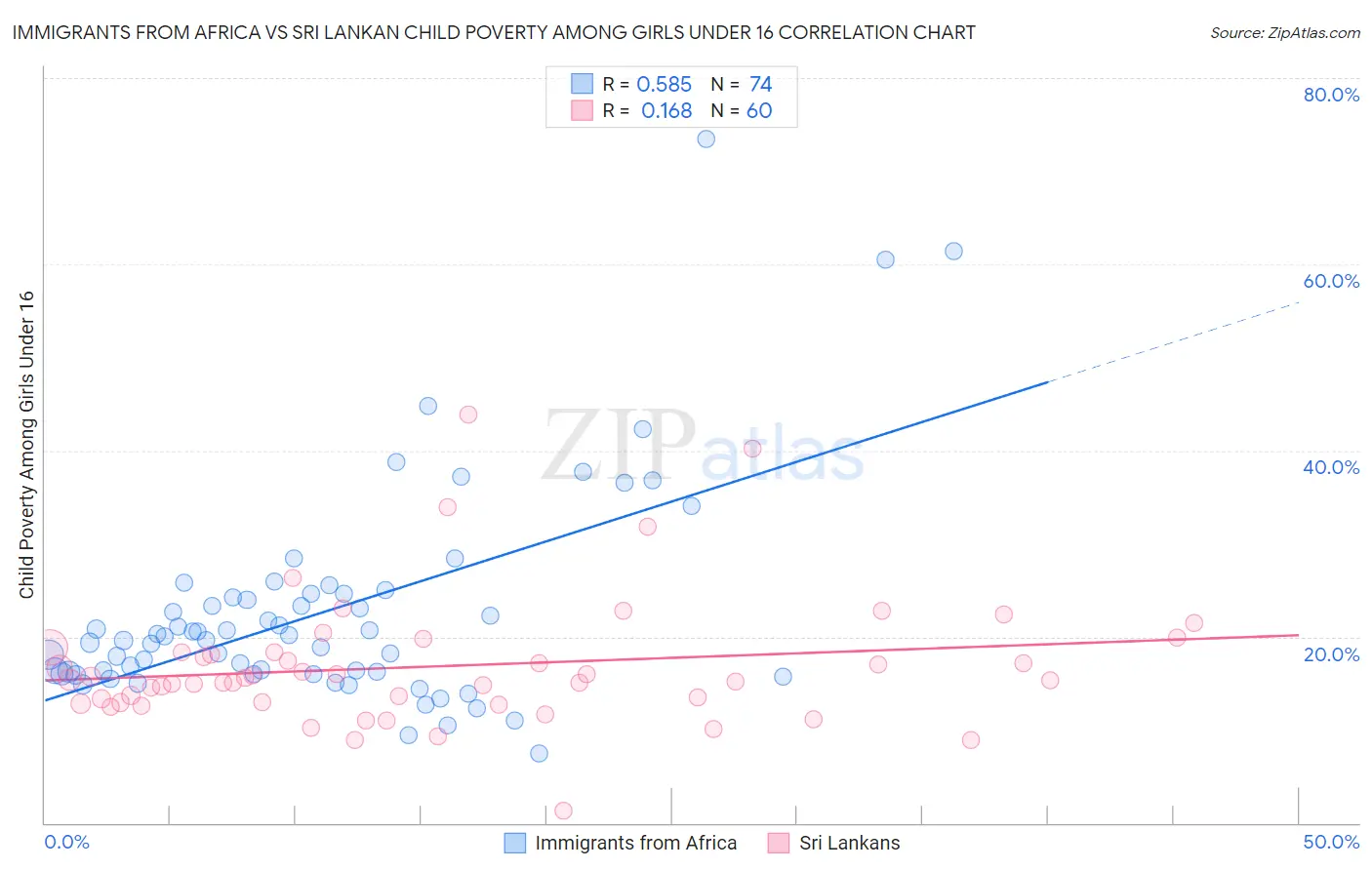 Immigrants from Africa vs Sri Lankan Child Poverty Among Girls Under 16