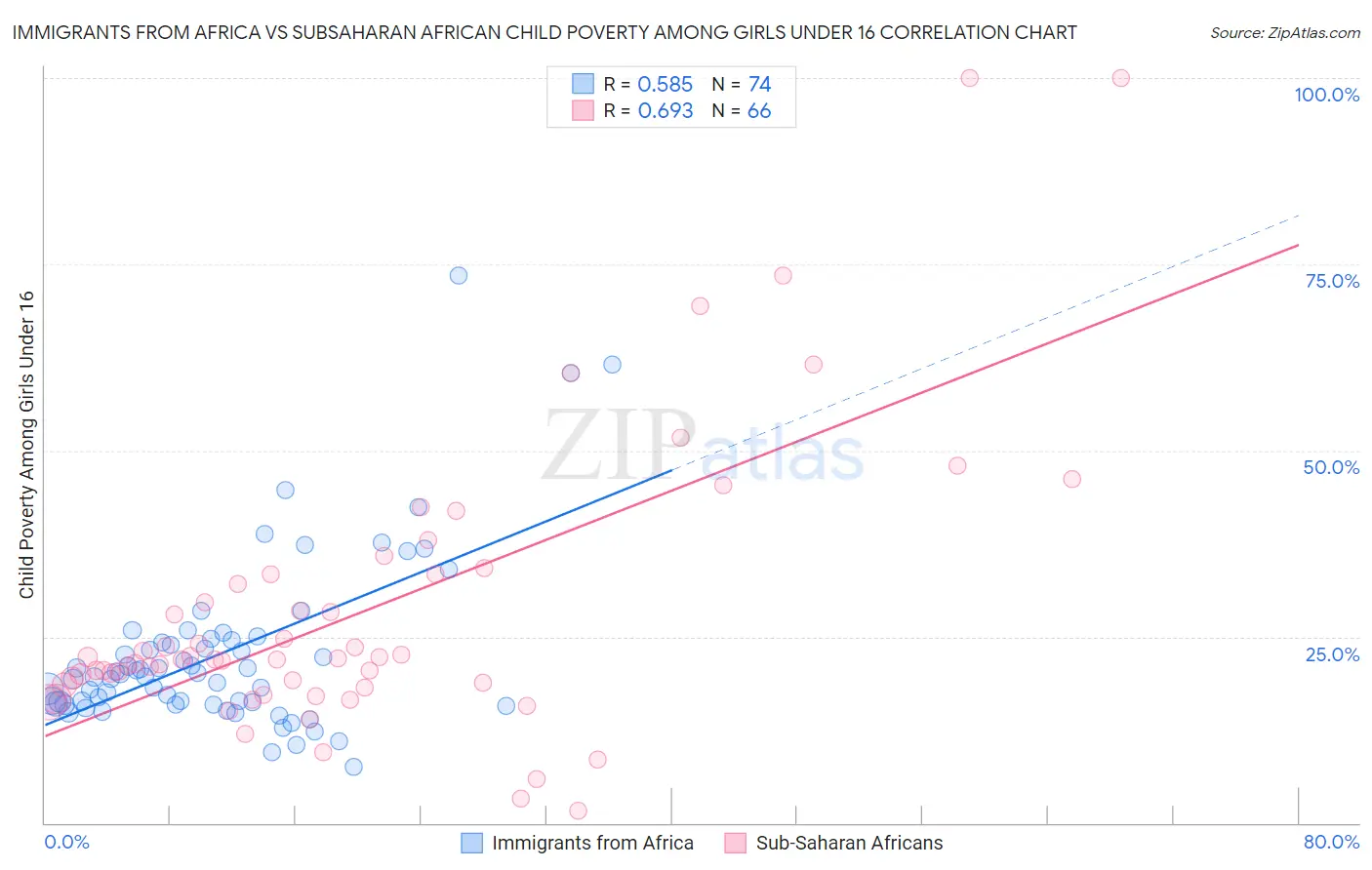 Immigrants from Africa vs Subsaharan African Child Poverty Among Girls Under 16