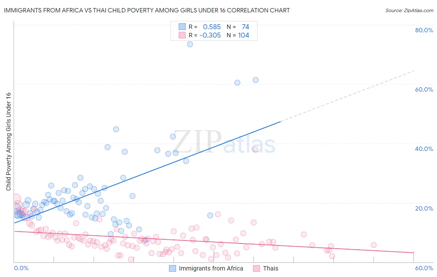 Immigrants from Africa vs Thai Child Poverty Among Girls Under 16