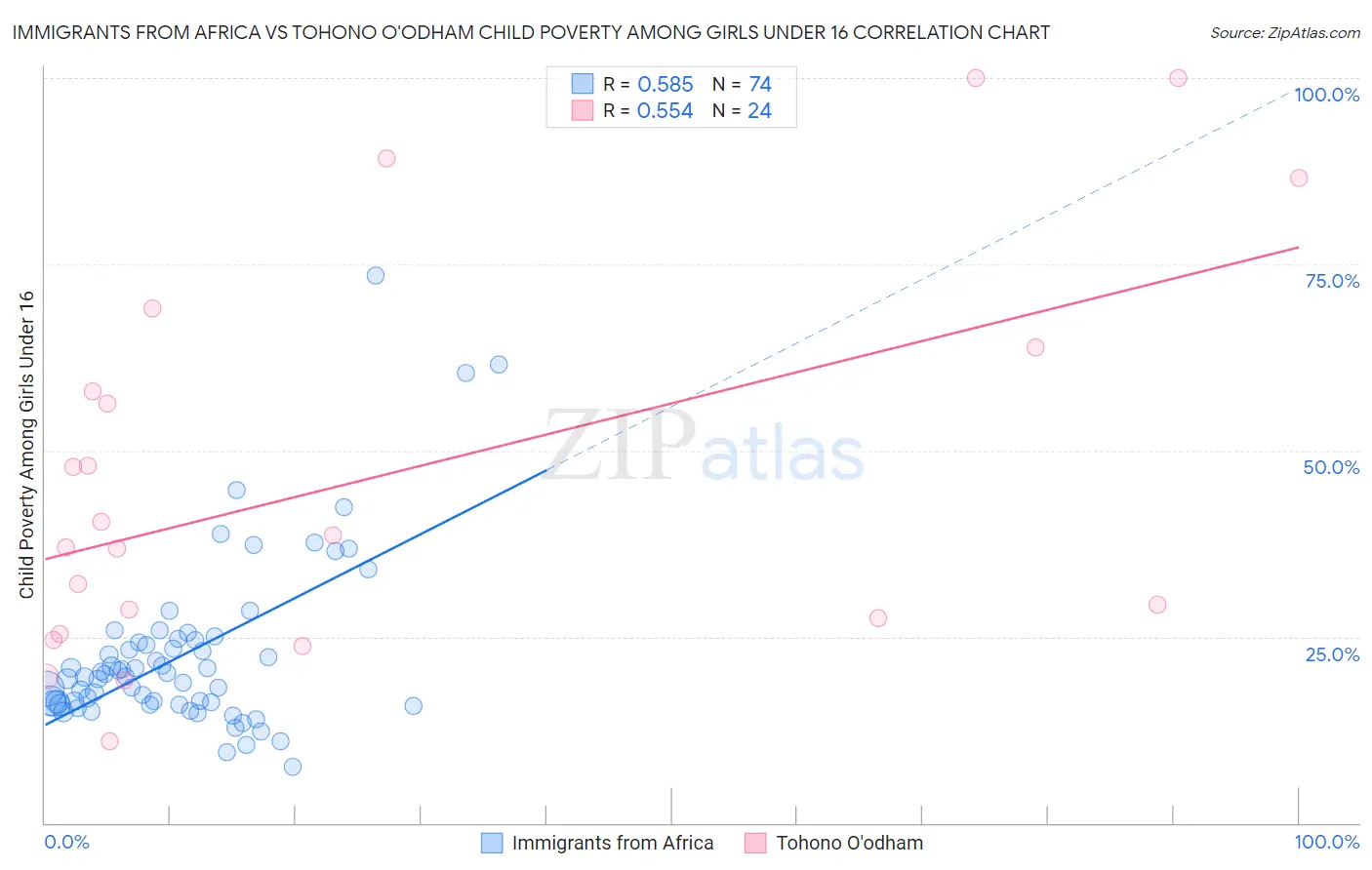 Immigrants from Africa vs Tohono O'odham Child Poverty Among Girls Under 16