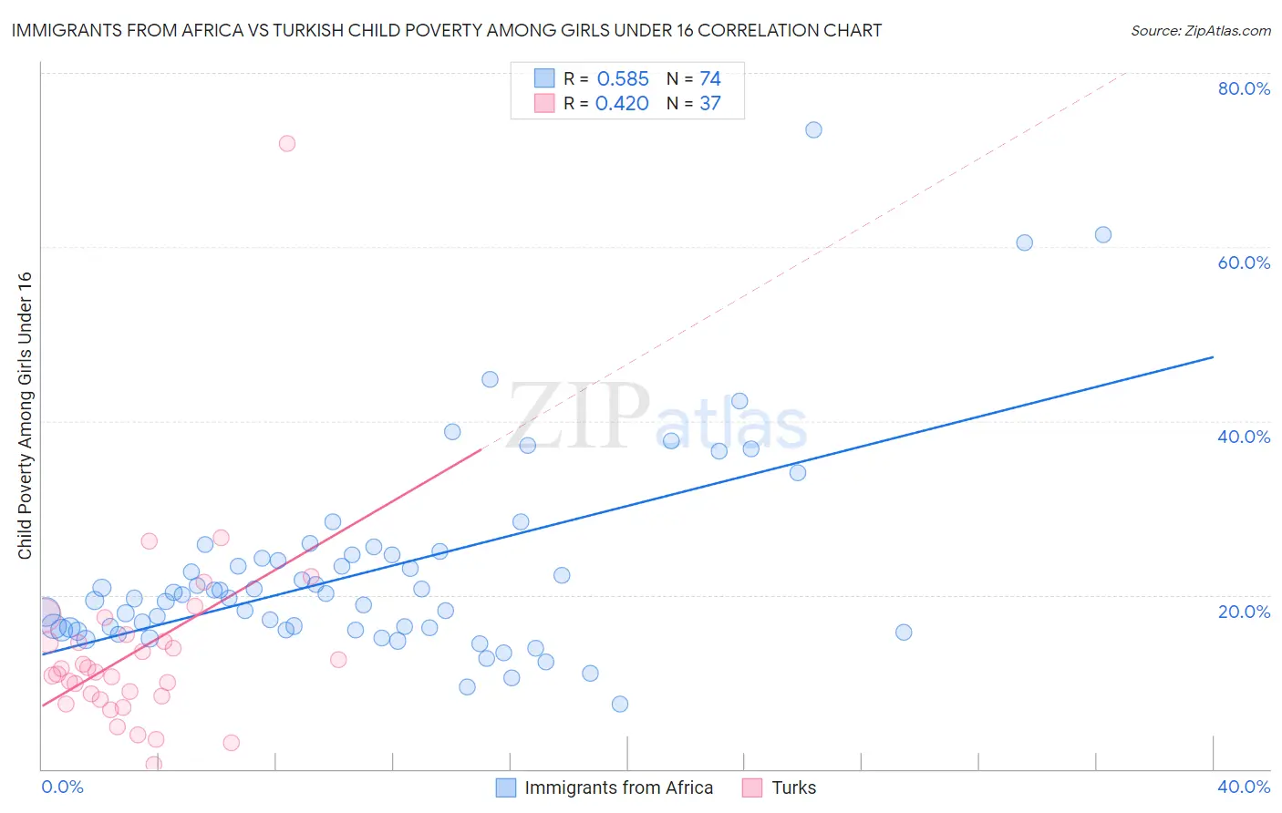 Immigrants from Africa vs Turkish Child Poverty Among Girls Under 16