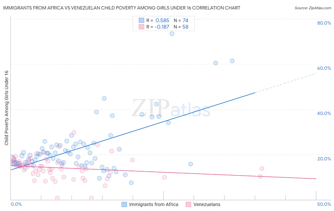 Immigrants from Africa vs Venezuelan Child Poverty Among Girls Under 16