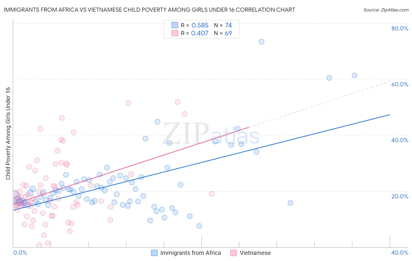 Immigrants from Africa vs Vietnamese Child Poverty Among Girls Under 16