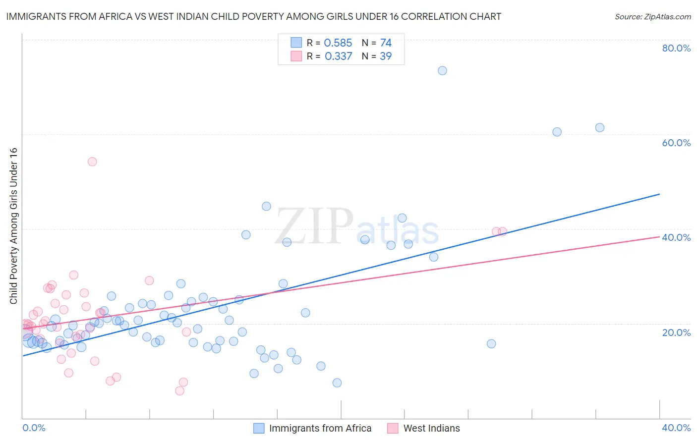 Immigrants from Africa vs West Indian Child Poverty Among Girls Under 16