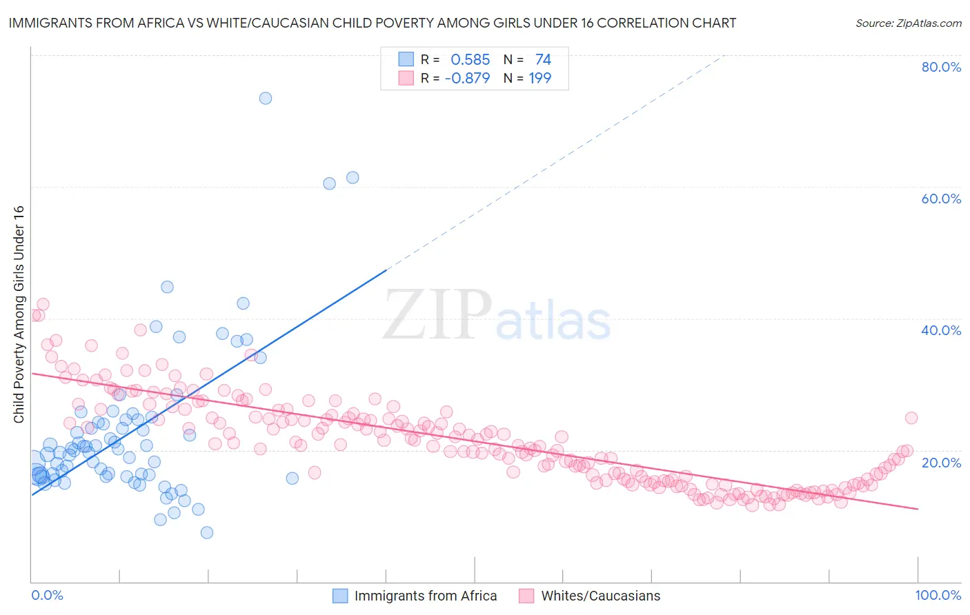 Immigrants from Africa vs White/Caucasian Child Poverty Among Girls Under 16