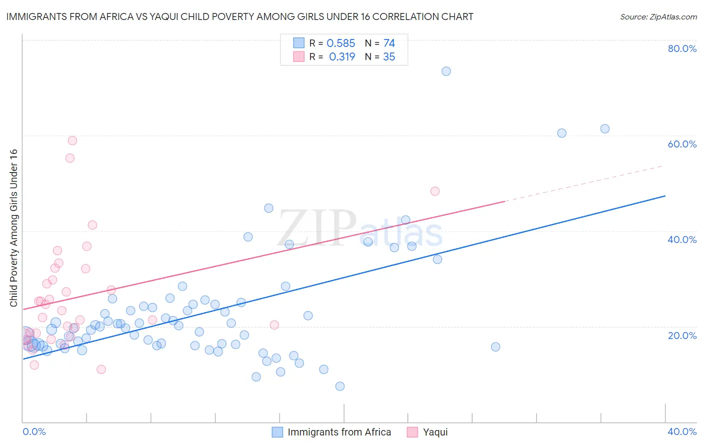 Immigrants from Africa vs Yaqui Child Poverty Among Girls Under 16