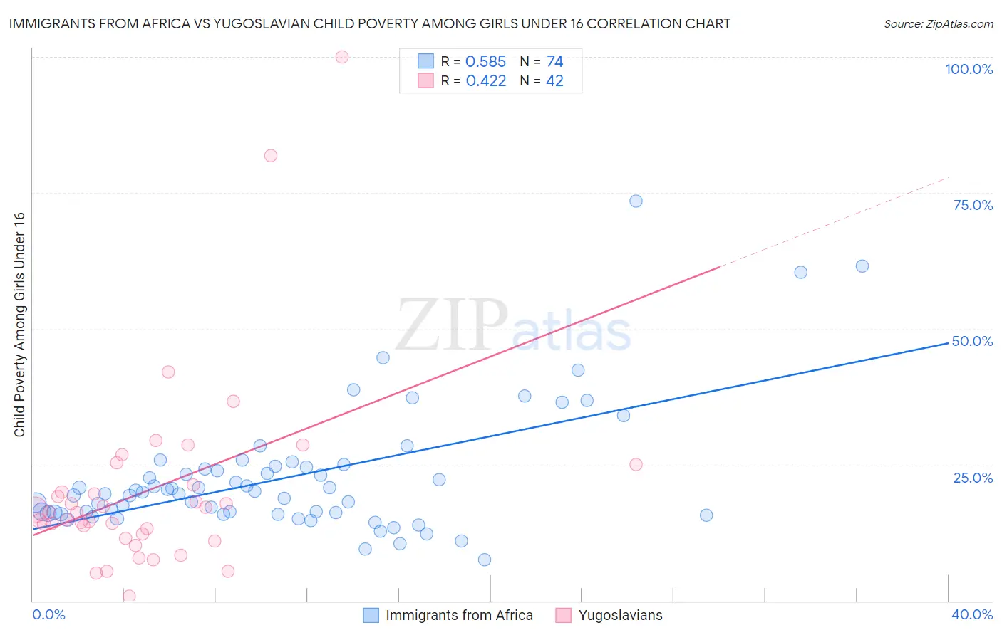 Immigrants from Africa vs Yugoslavian Child Poverty Among Girls Under 16