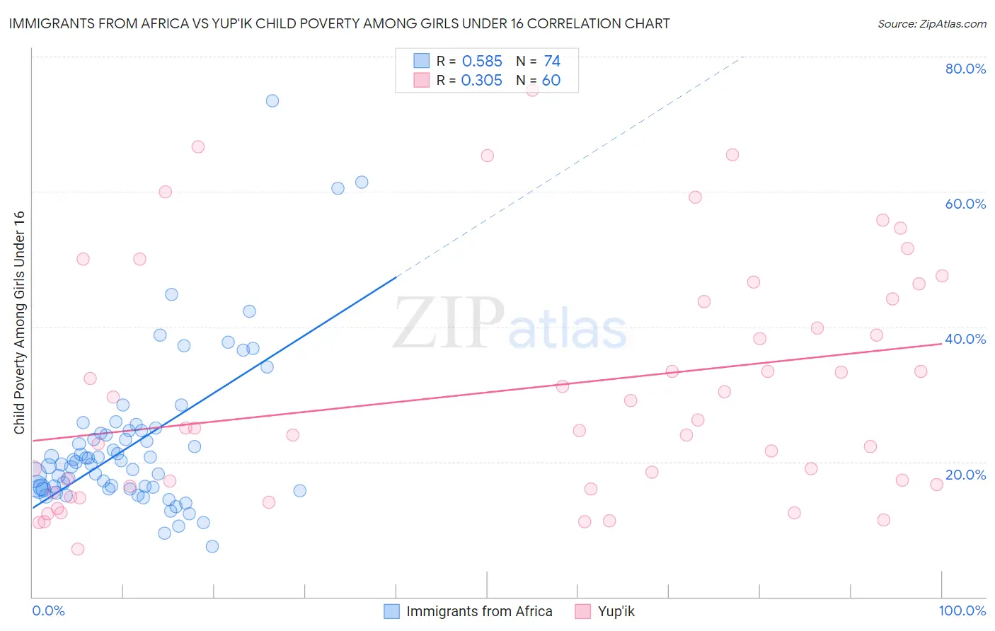 Immigrants from Africa vs Yup'ik Child Poverty Among Girls Under 16