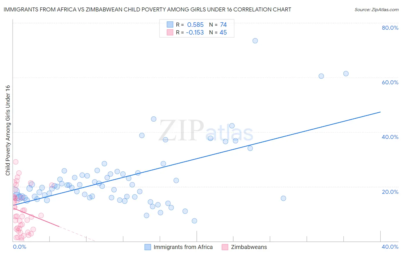 Immigrants from Africa vs Zimbabwean Child Poverty Among Girls Under 16