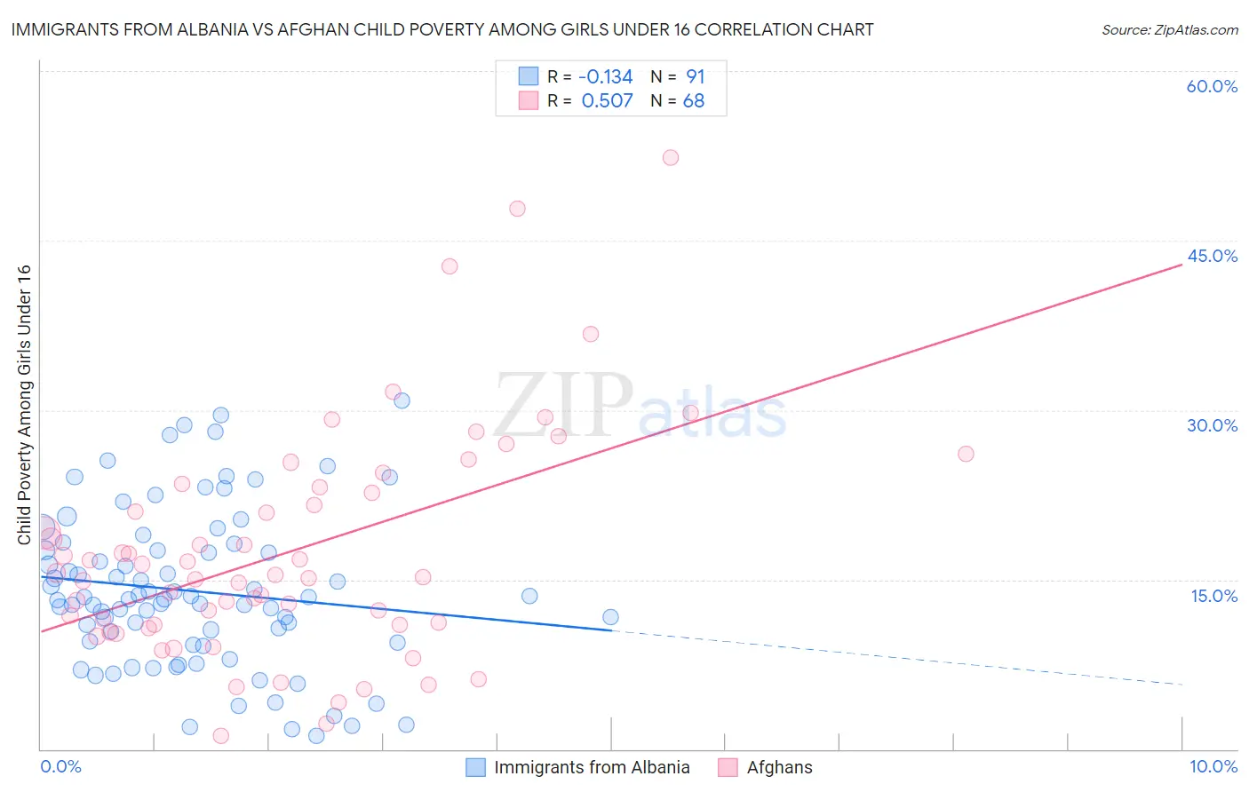 Immigrants from Albania vs Afghan Child Poverty Among Girls Under 16