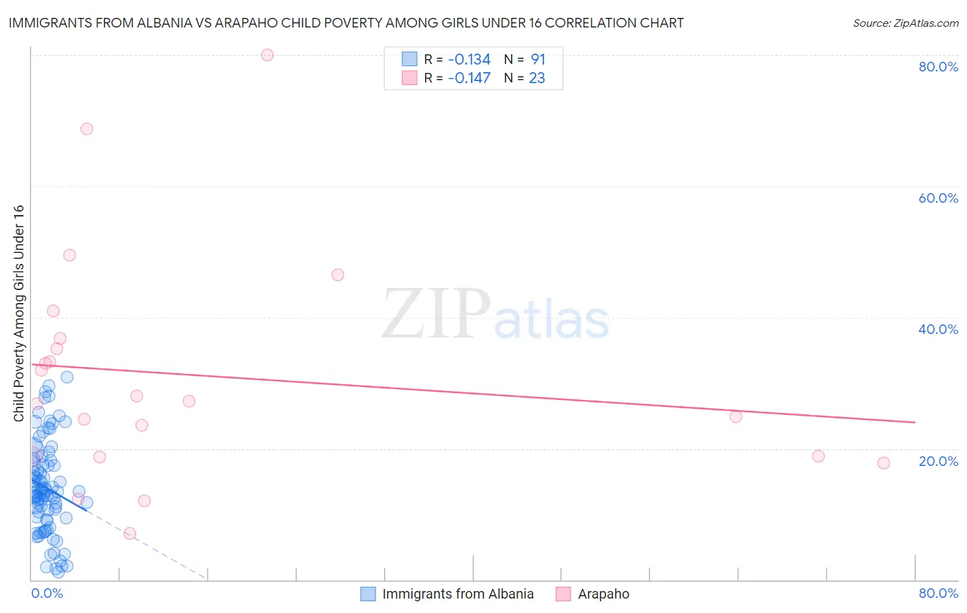 Immigrants from Albania vs Arapaho Child Poverty Among Girls Under 16