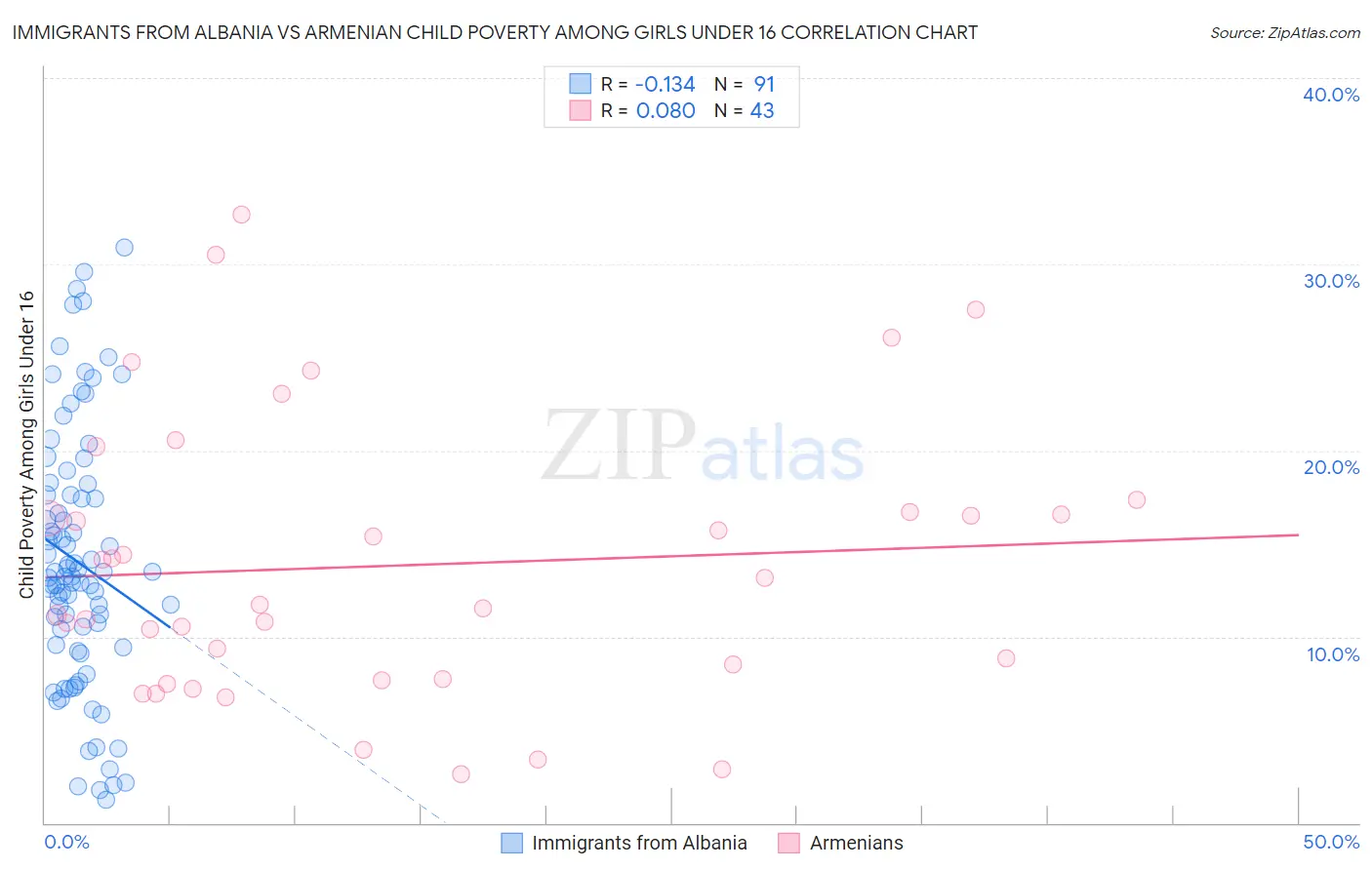 Immigrants from Albania vs Armenian Child Poverty Among Girls Under 16