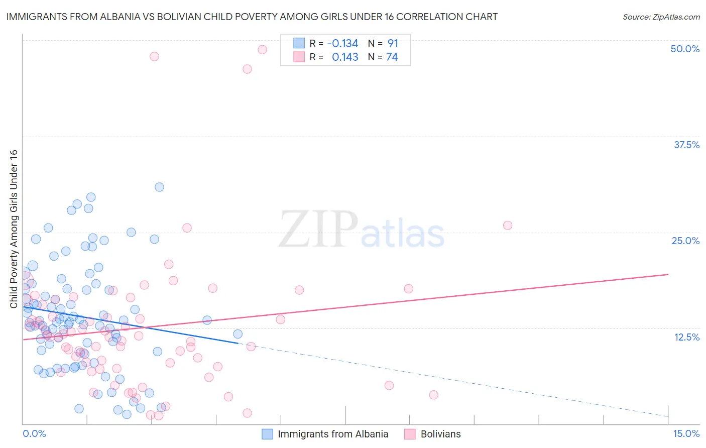 Immigrants from Albania vs Bolivian Child Poverty Among Girls Under 16