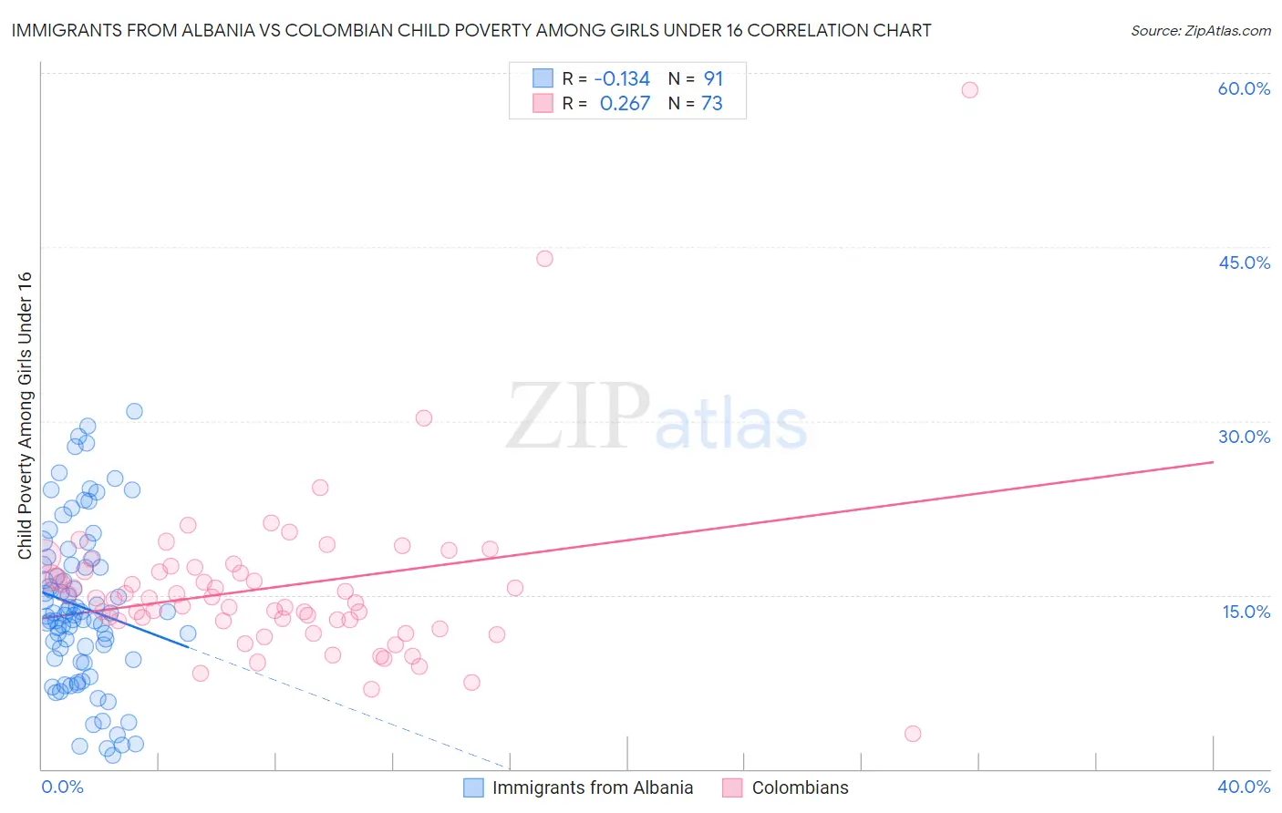 Immigrants from Albania vs Colombian Child Poverty Among Girls Under 16