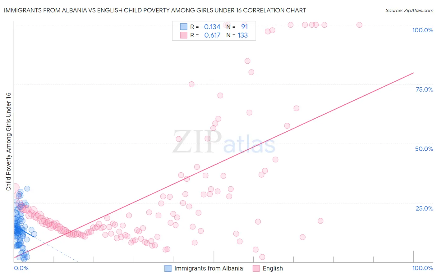 Immigrants from Albania vs English Child Poverty Among Girls Under 16