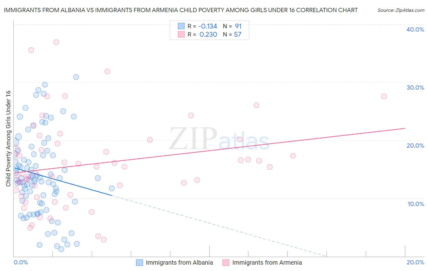 Immigrants from Albania vs Immigrants from Armenia Child Poverty Among Girls Under 16