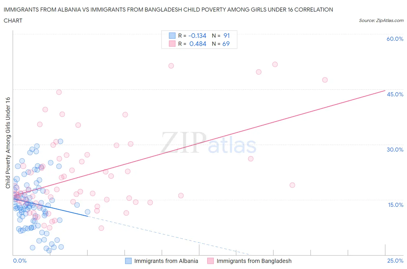 Immigrants from Albania vs Immigrants from Bangladesh Child Poverty Among Girls Under 16