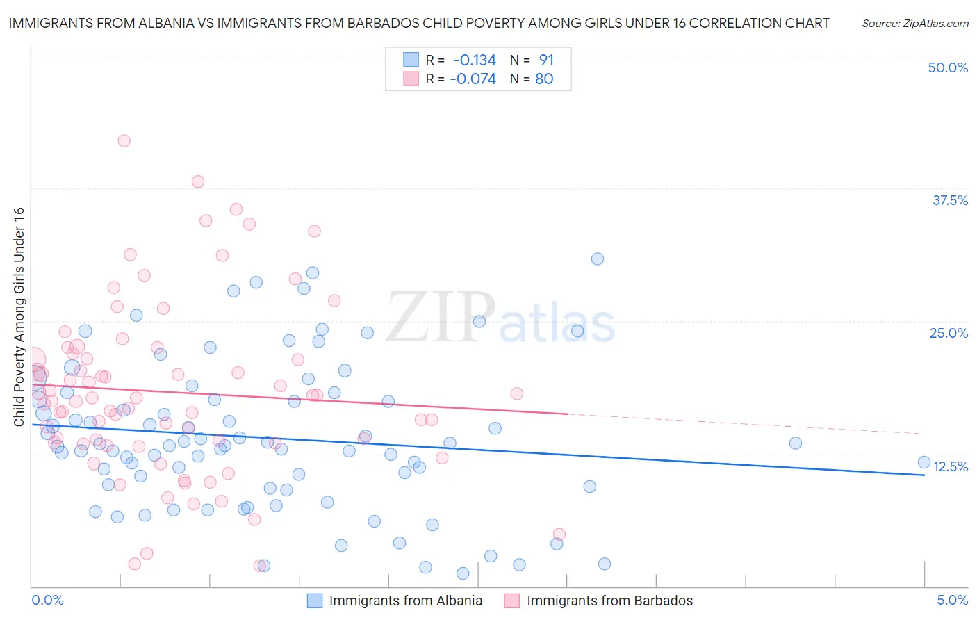 Immigrants from Albania vs Immigrants from Barbados Child Poverty Among Girls Under 16