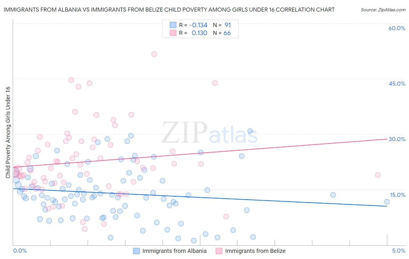 Immigrants from Albania vs Immigrants from Belize Child Poverty Among Girls Under 16