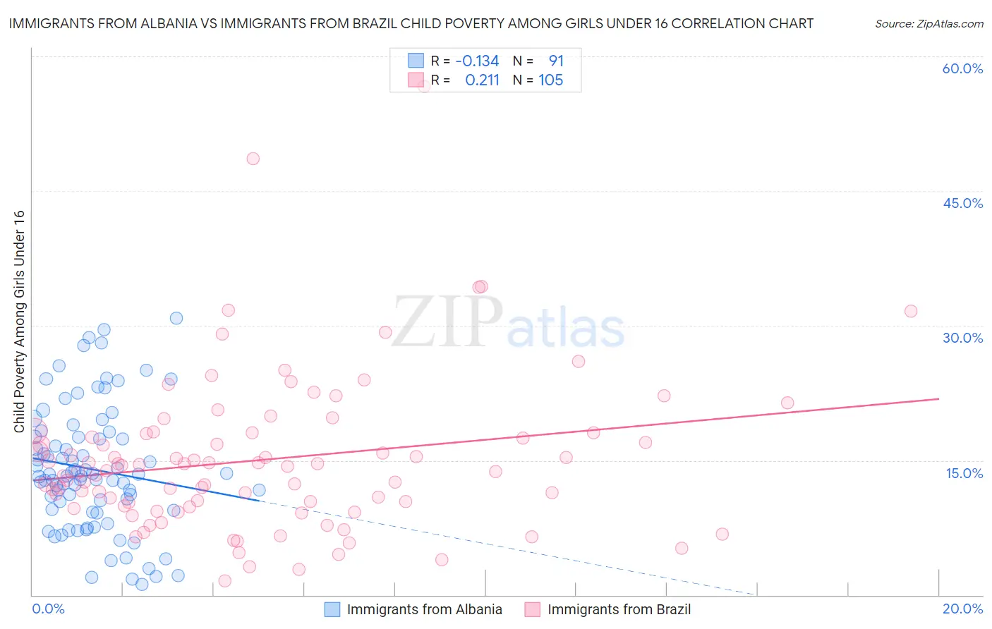 Immigrants from Albania vs Immigrants from Brazil Child Poverty Among Girls Under 16