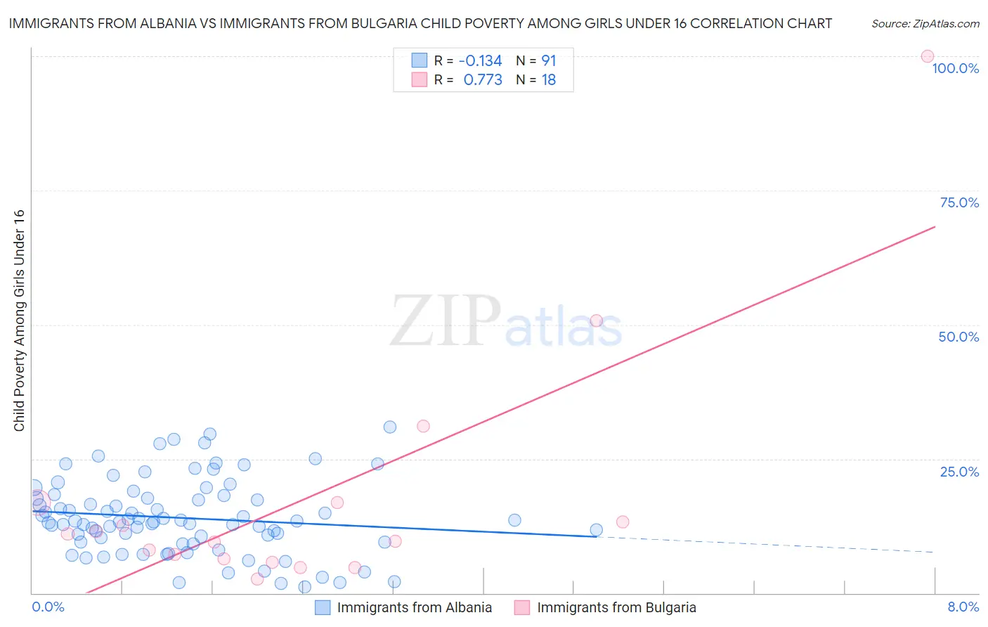 Immigrants from Albania vs Immigrants from Bulgaria Child Poverty Among Girls Under 16