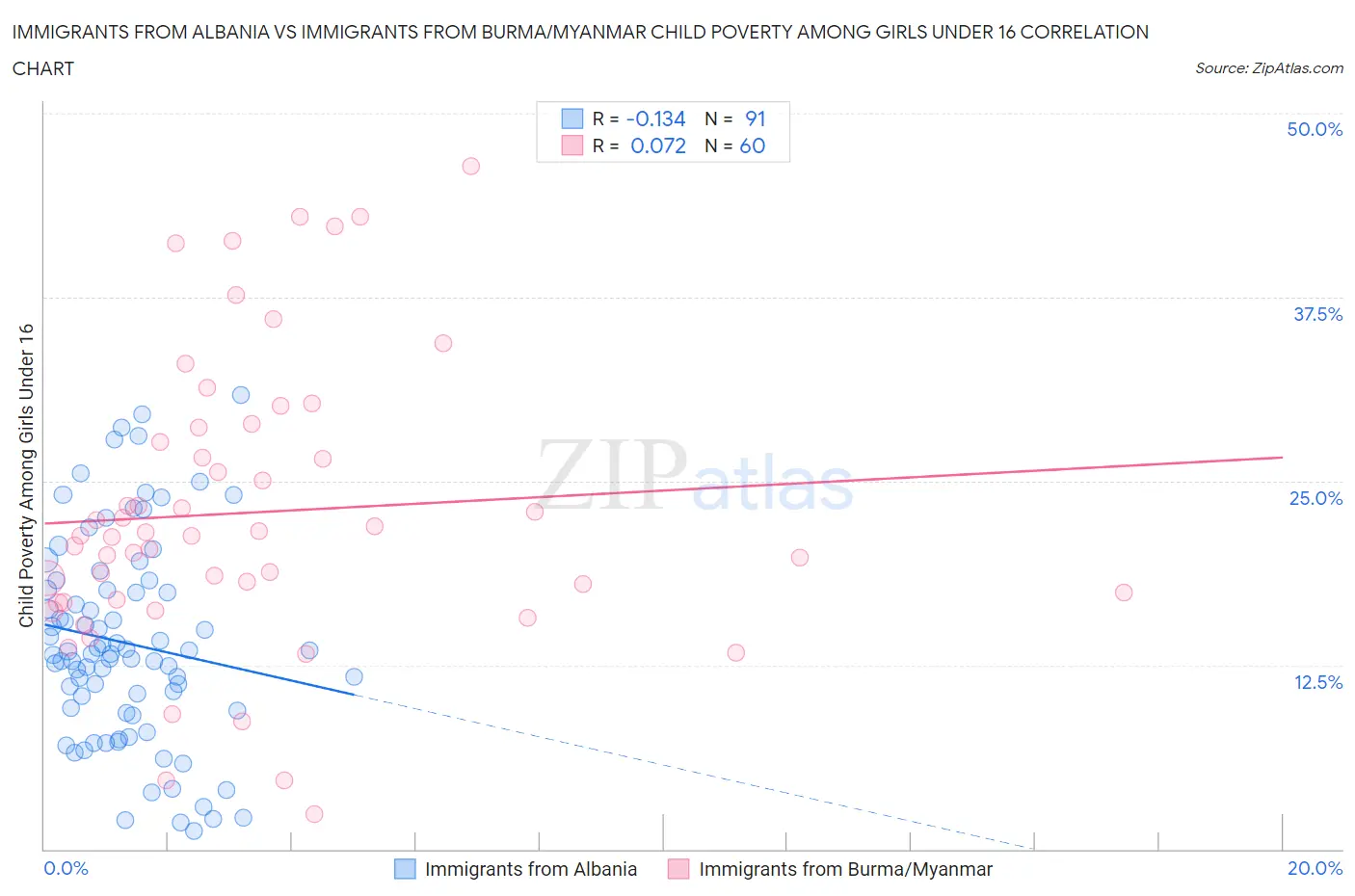 Immigrants from Albania vs Immigrants from Burma/Myanmar Child Poverty Among Girls Under 16