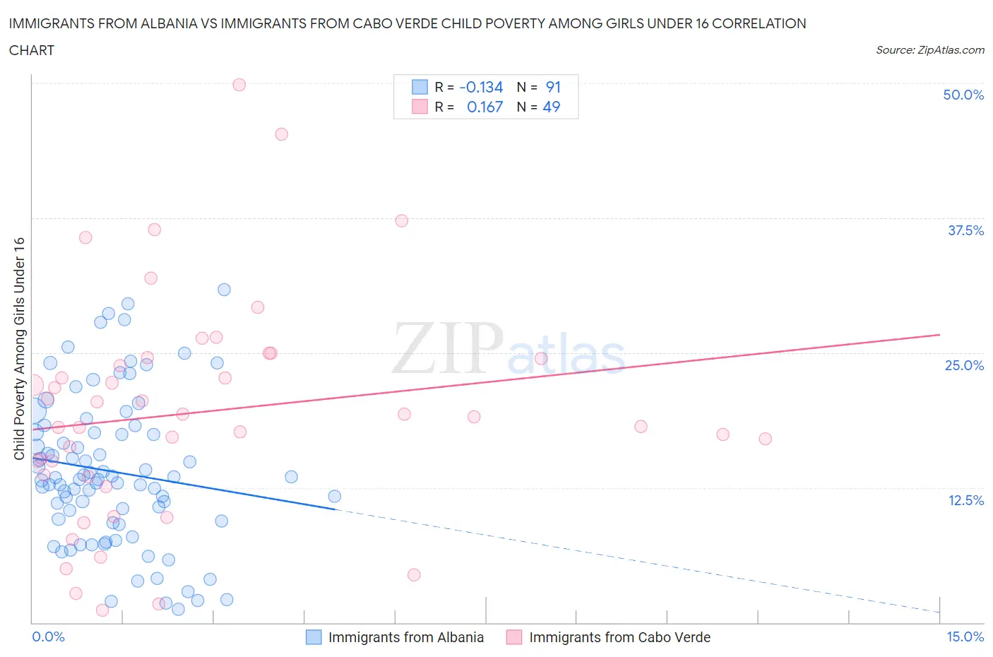 Immigrants from Albania vs Immigrants from Cabo Verde Child Poverty Among Girls Under 16