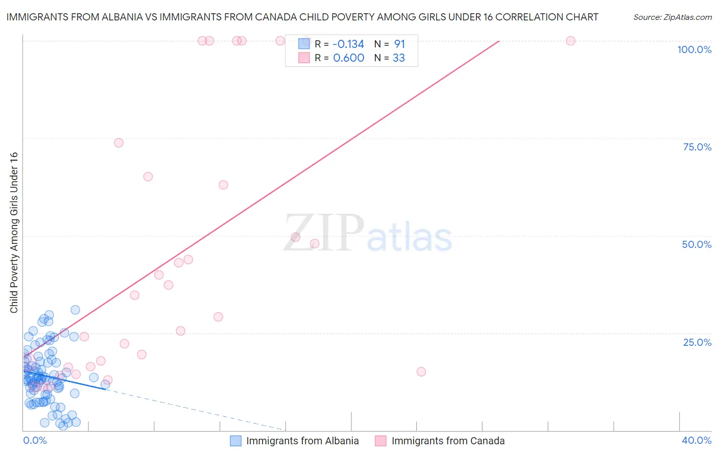 Immigrants from Albania vs Immigrants from Canada Child Poverty Among Girls Under 16