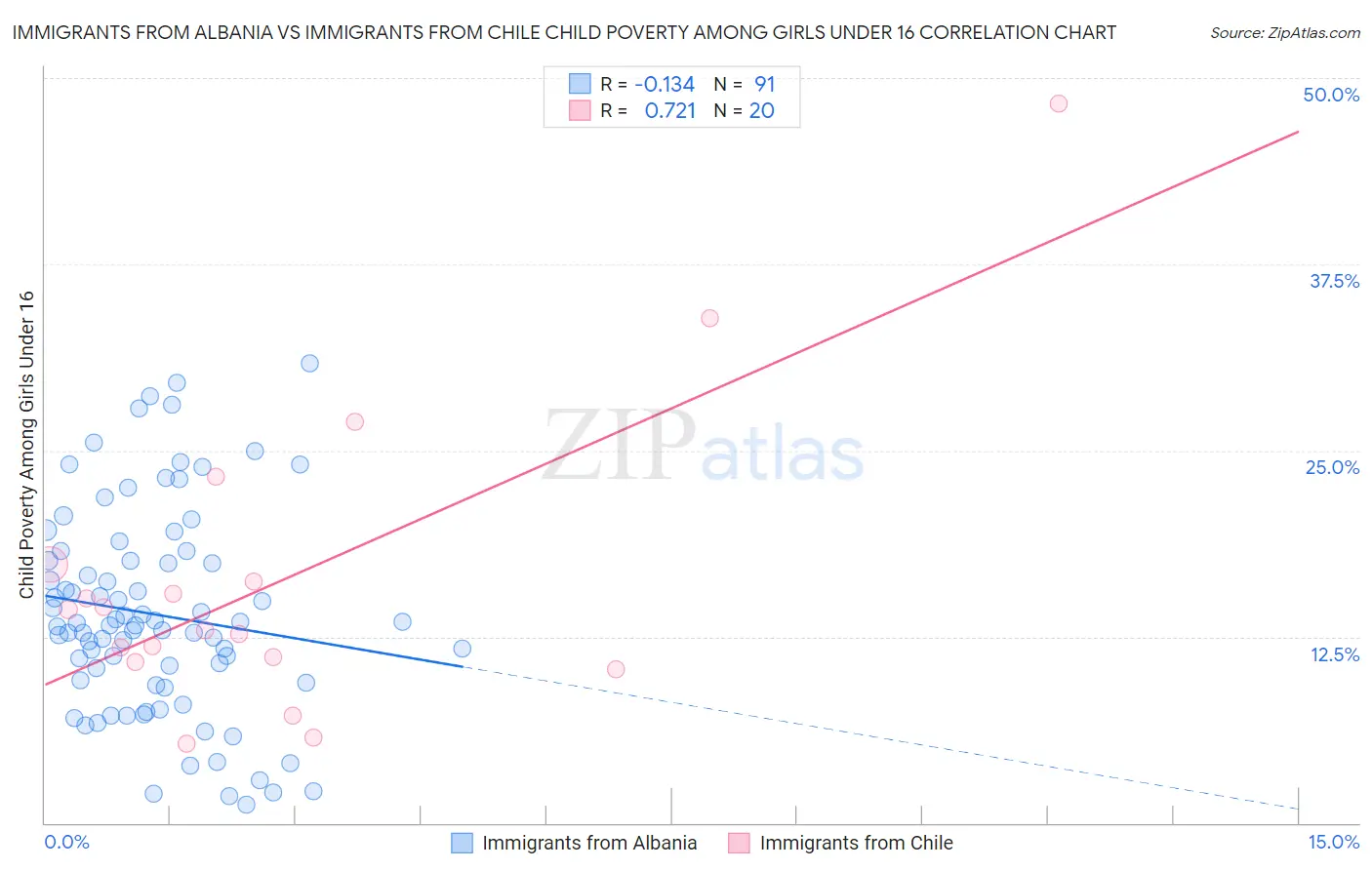 Immigrants from Albania vs Immigrants from Chile Child Poverty Among Girls Under 16