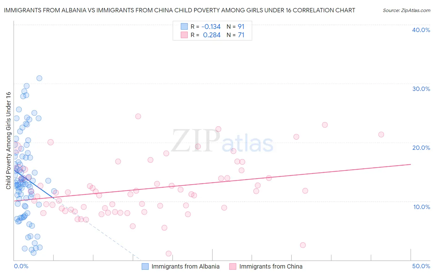 Immigrants from Albania vs Immigrants from China Child Poverty Among Girls Under 16