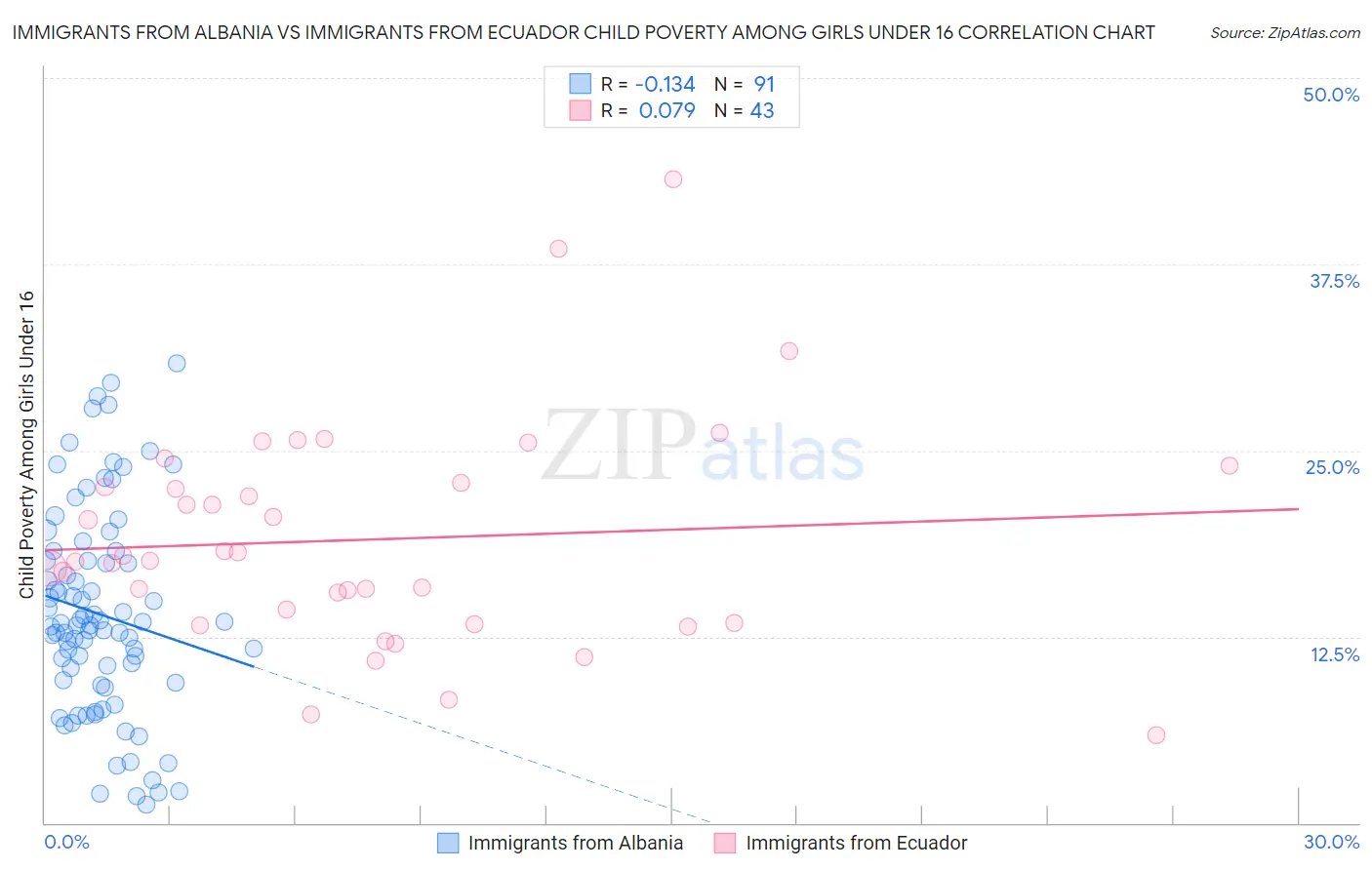 Immigrants from Albania vs Immigrants from Ecuador Child Poverty Among Girls Under 16