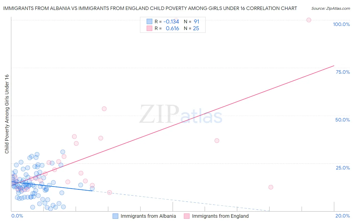 Immigrants from Albania vs Immigrants from England Child Poverty Among Girls Under 16