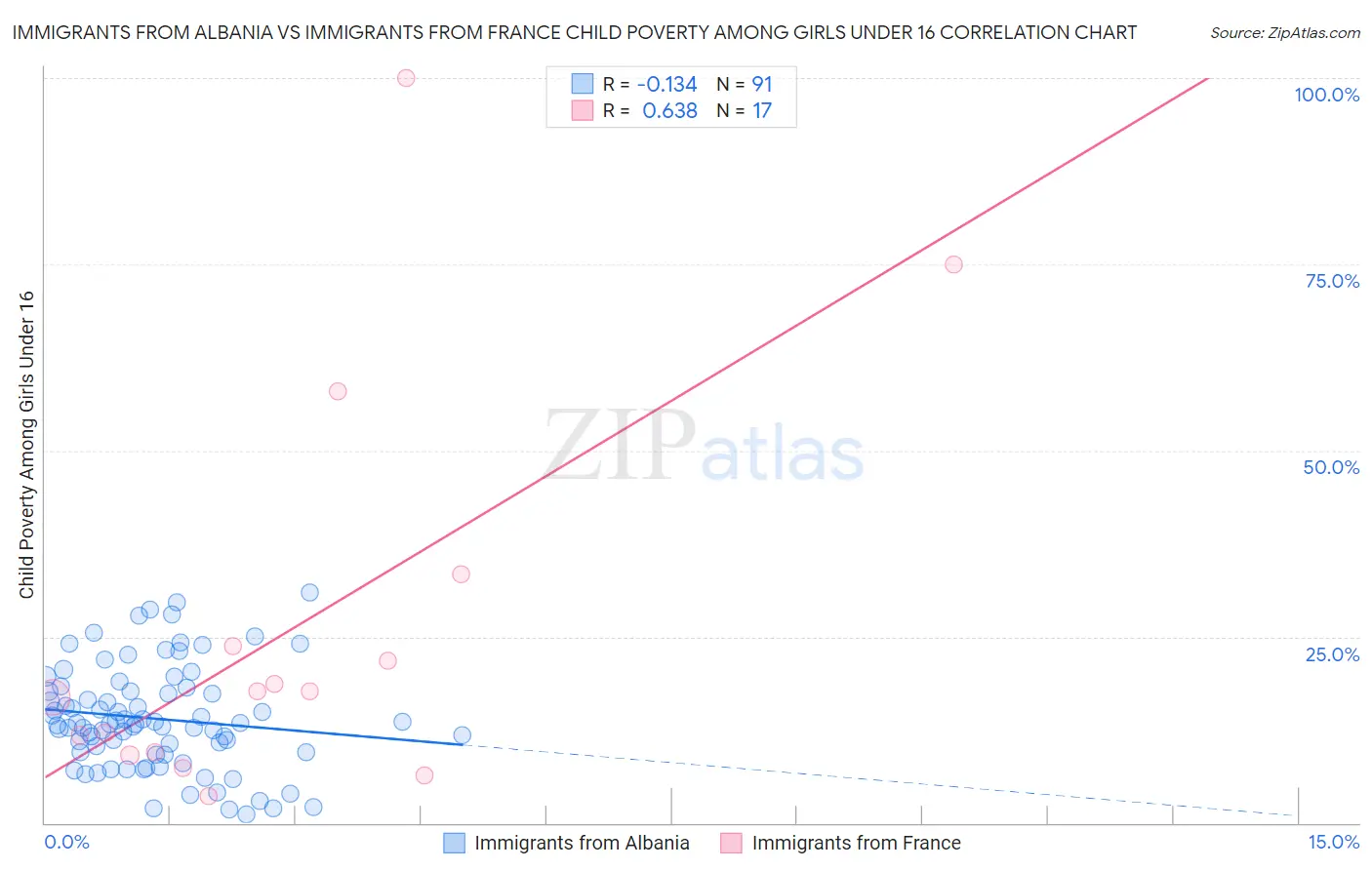 Immigrants from Albania vs Immigrants from France Child Poverty Among Girls Under 16