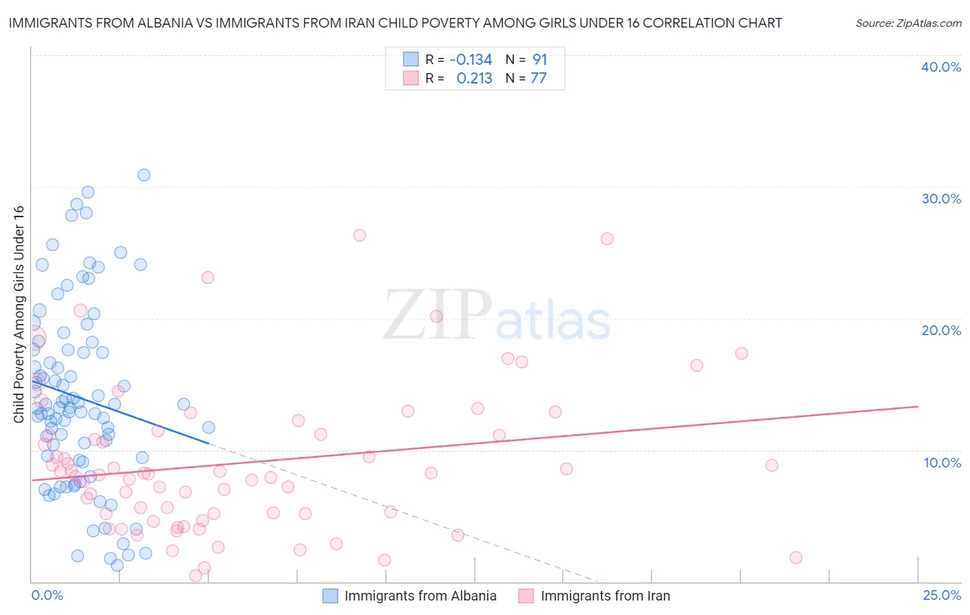 Immigrants from Albania vs Immigrants from Iran Child Poverty Among Girls Under 16