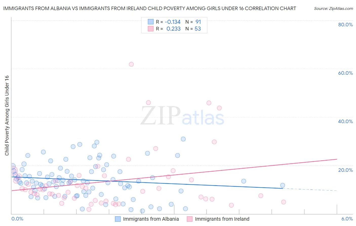 Immigrants from Albania vs Immigrants from Ireland Child Poverty Among Girls Under 16