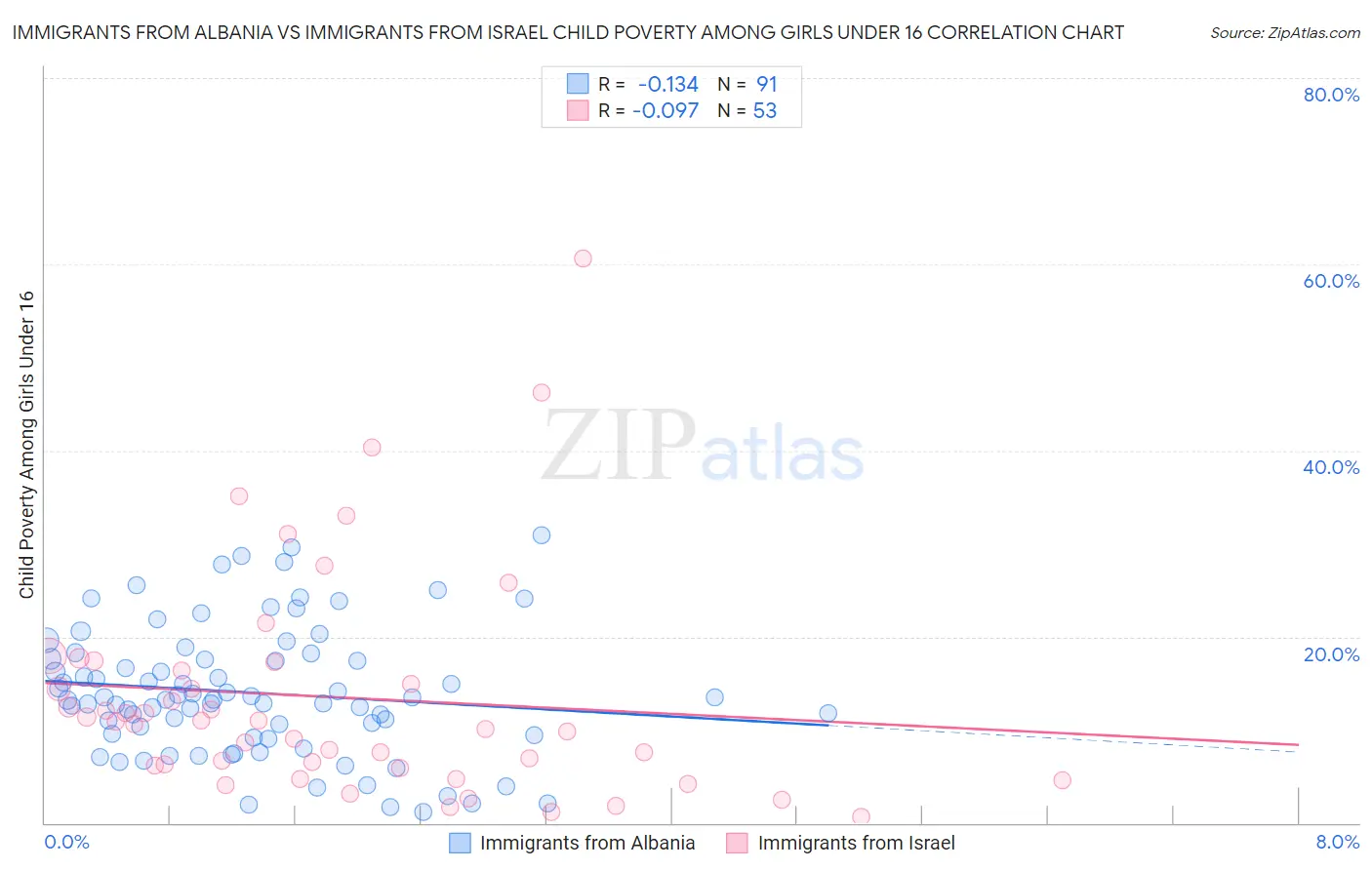 Immigrants from Albania vs Immigrants from Israel Child Poverty Among Girls Under 16