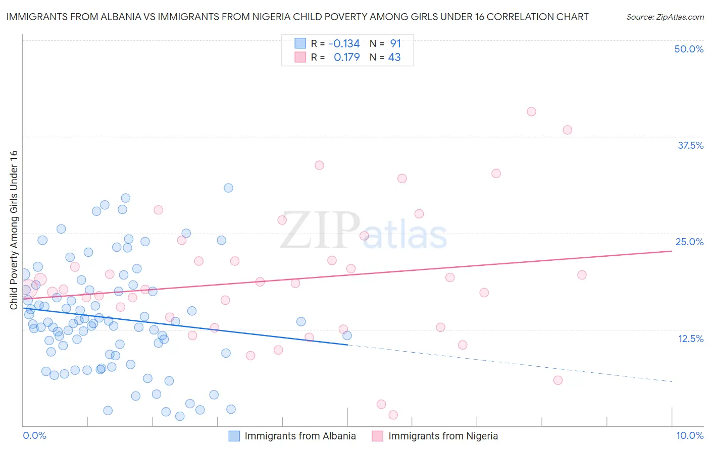Immigrants from Albania vs Immigrants from Nigeria Child Poverty Among Girls Under 16