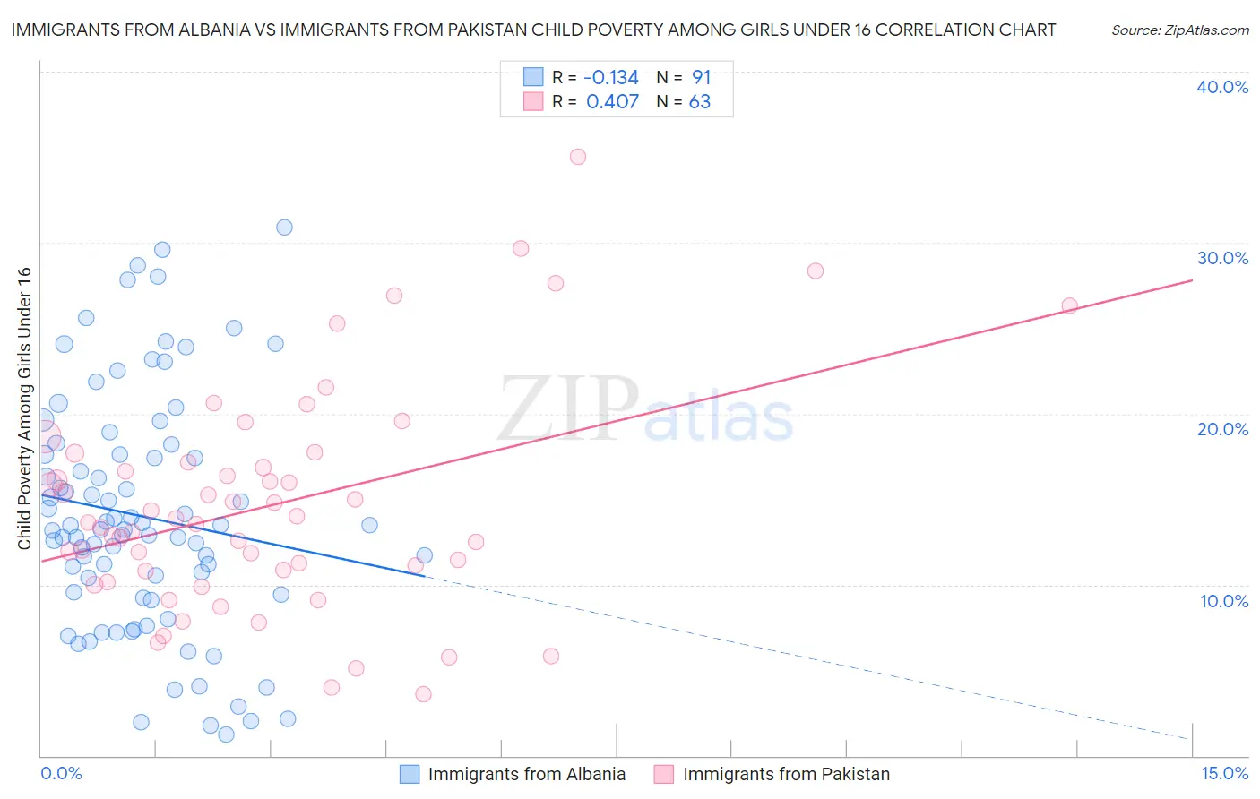 Immigrants from Albania vs Immigrants from Pakistan Child Poverty Among Girls Under 16