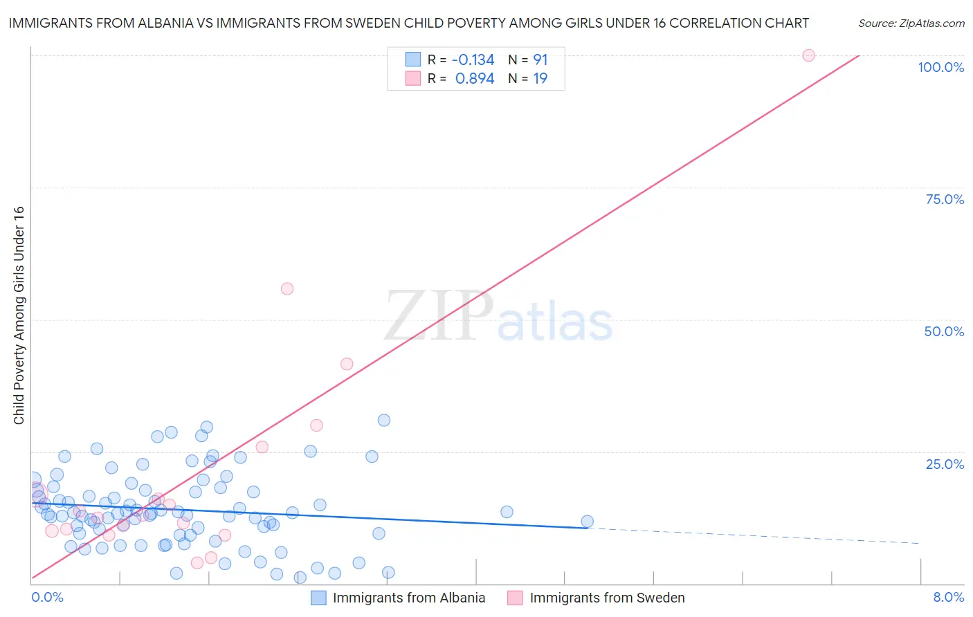 Immigrants from Albania vs Immigrants from Sweden Child Poverty Among Girls Under 16