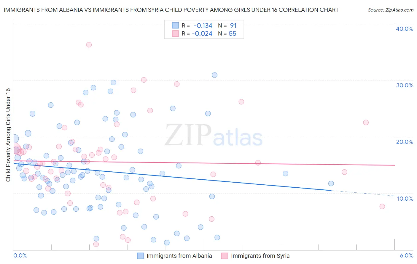 Immigrants from Albania vs Immigrants from Syria Child Poverty Among Girls Under 16