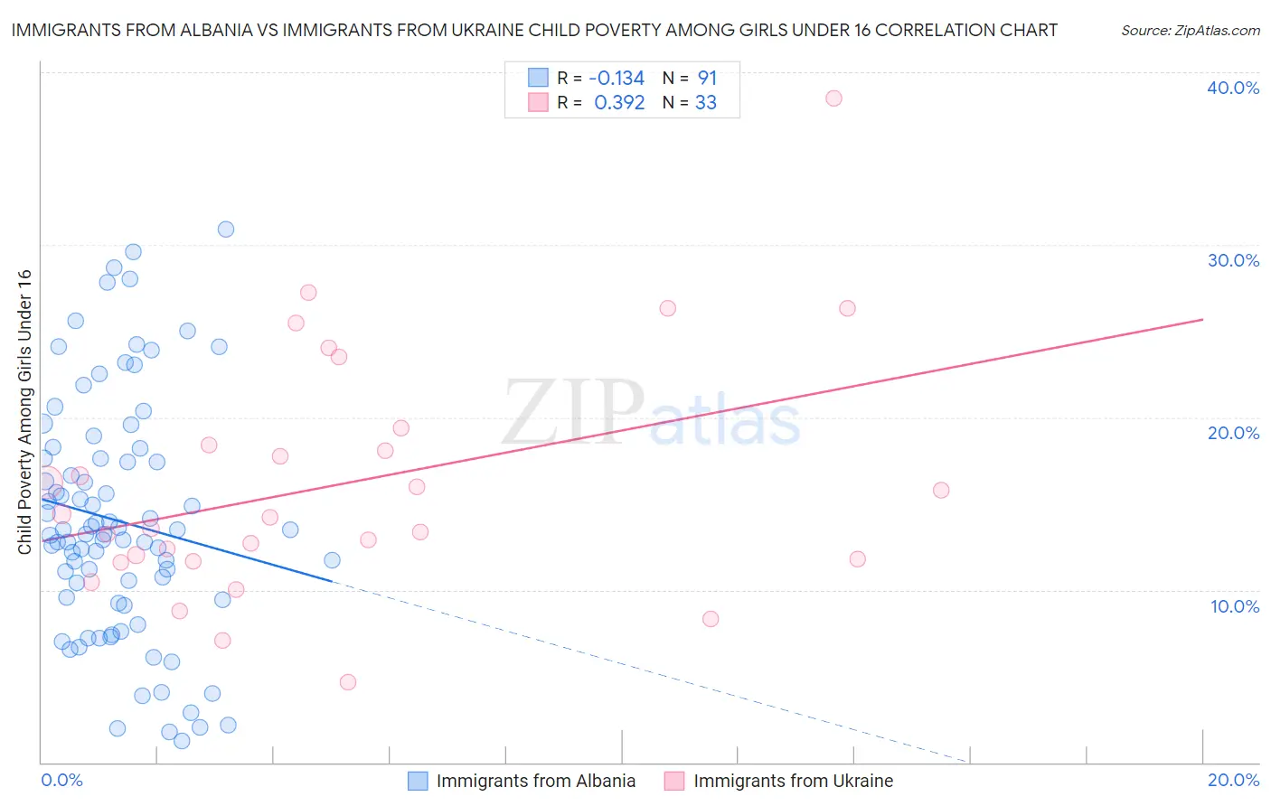 Immigrants from Albania vs Immigrants from Ukraine Child Poverty Among Girls Under 16