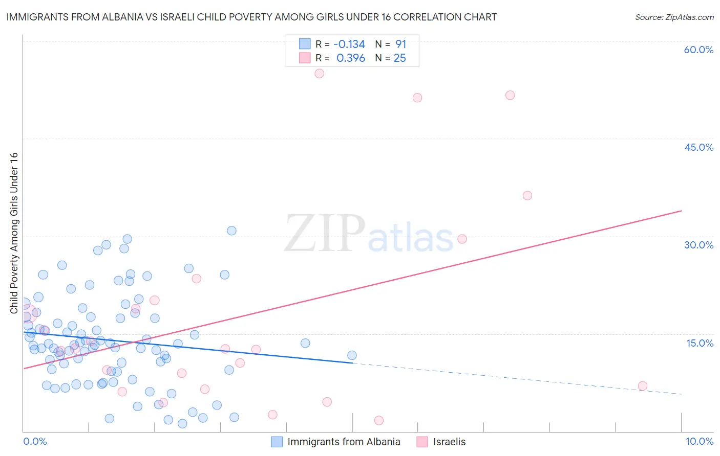 Immigrants from Albania vs Israeli Child Poverty Among Girls Under 16