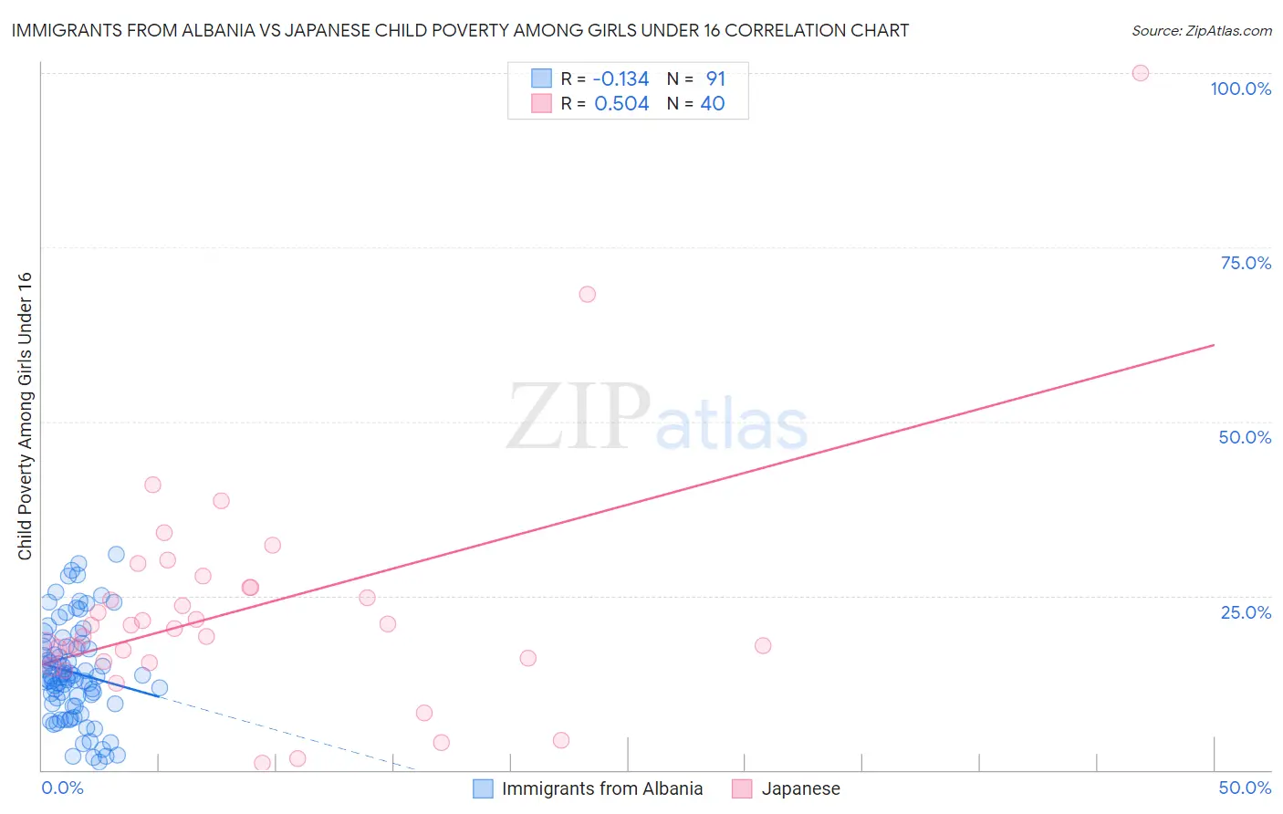 Immigrants from Albania vs Japanese Child Poverty Among Girls Under 16