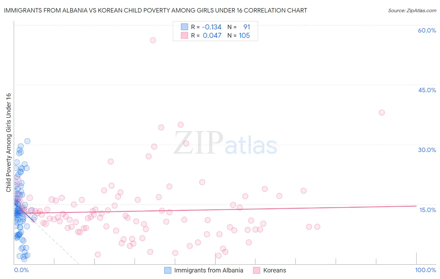 Immigrants from Albania vs Korean Child Poverty Among Girls Under 16