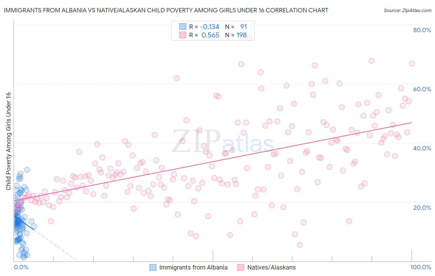 Immigrants from Albania vs Native/Alaskan Child Poverty Among Girls Under 16