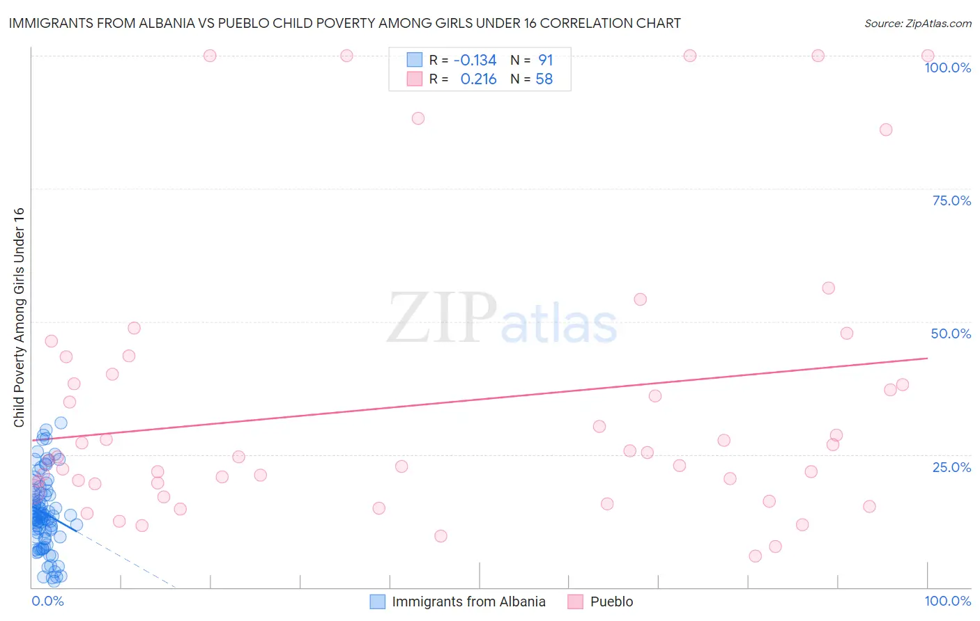 Immigrants from Albania vs Pueblo Child Poverty Among Girls Under 16
