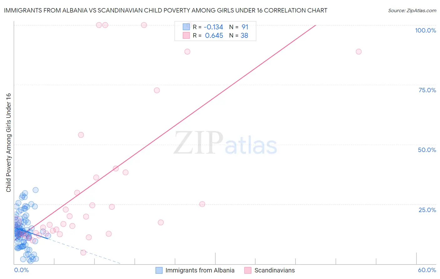 Immigrants from Albania vs Scandinavian Child Poverty Among Girls Under 16