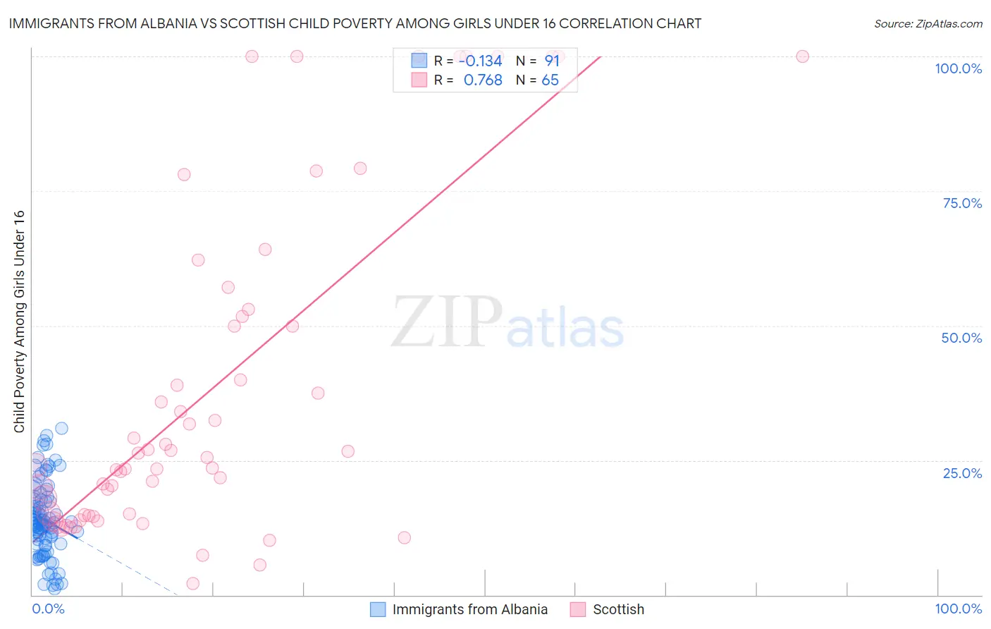 Immigrants from Albania vs Scottish Child Poverty Among Girls Under 16