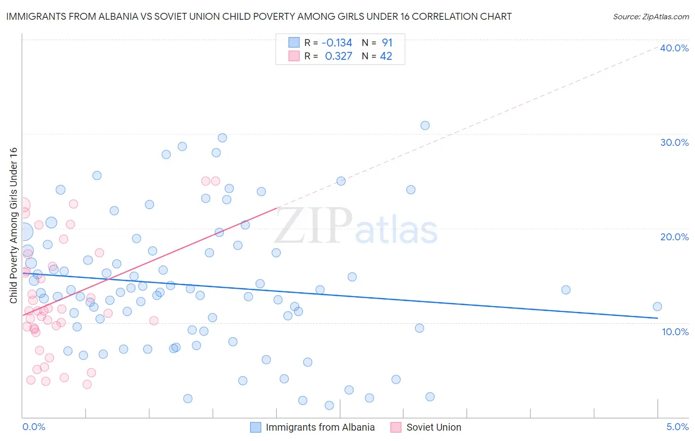 Immigrants from Albania vs Soviet Union Child Poverty Among Girls Under 16